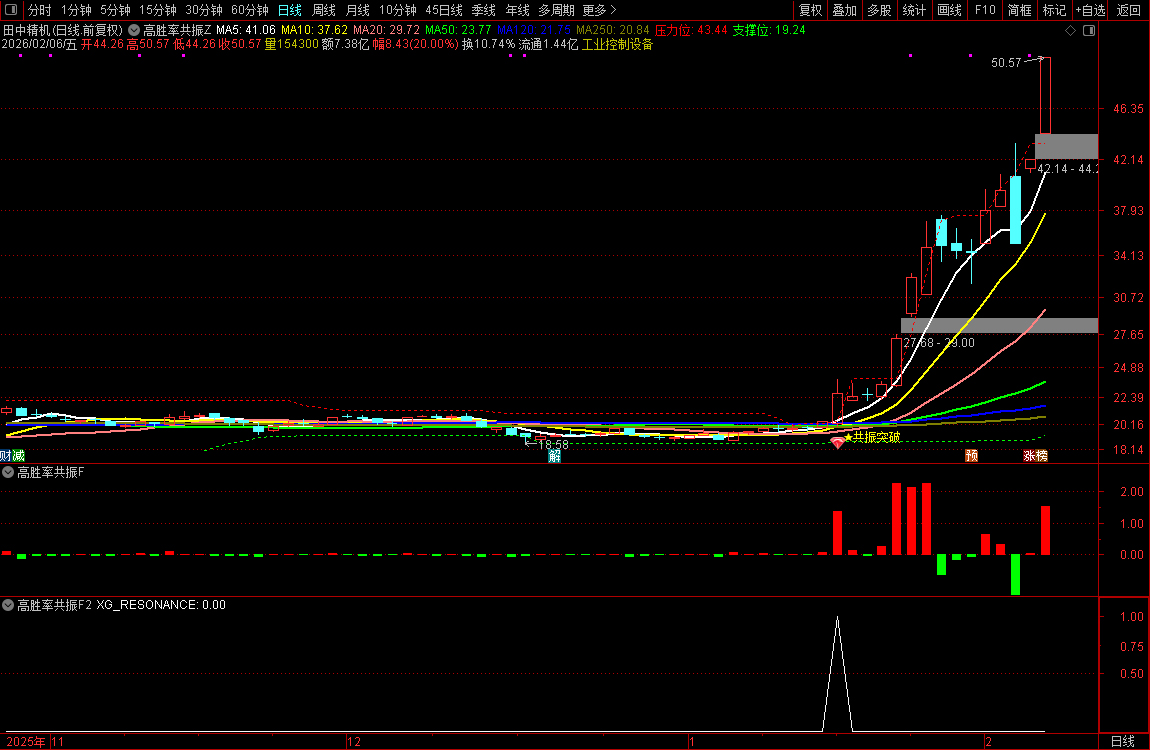 通达信【高胜率共振】筹码+压力位阳线突破+趋势三重维度共振突破_展示图_03 ...