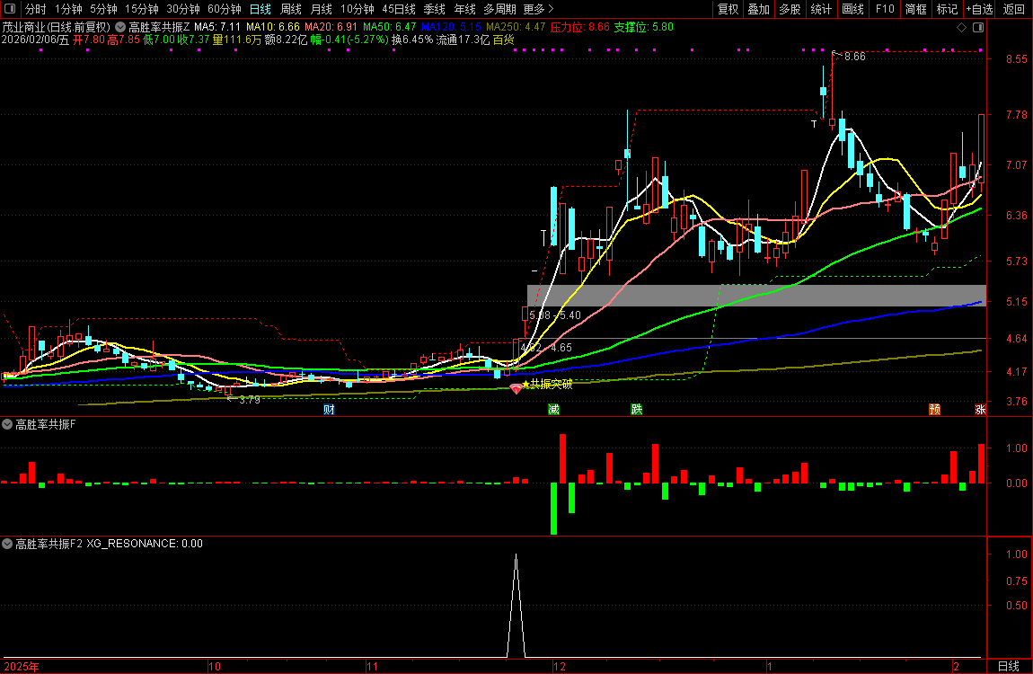 通达信【高胜率共振】筹码+压力位阳线突破+趋势三重维度共振突破_展示图_06 ...