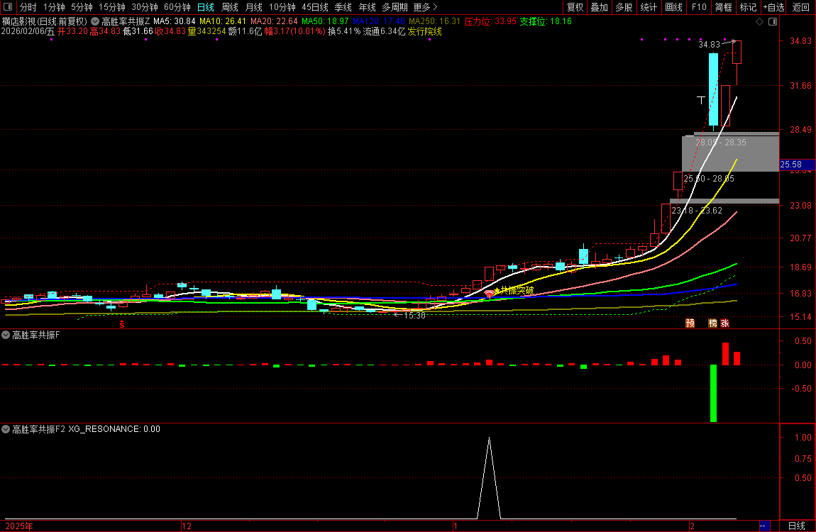 通达信【高胜率共振】筹码+压力位阳线突破+趋势三重维度共振突破_展示图_07 ...