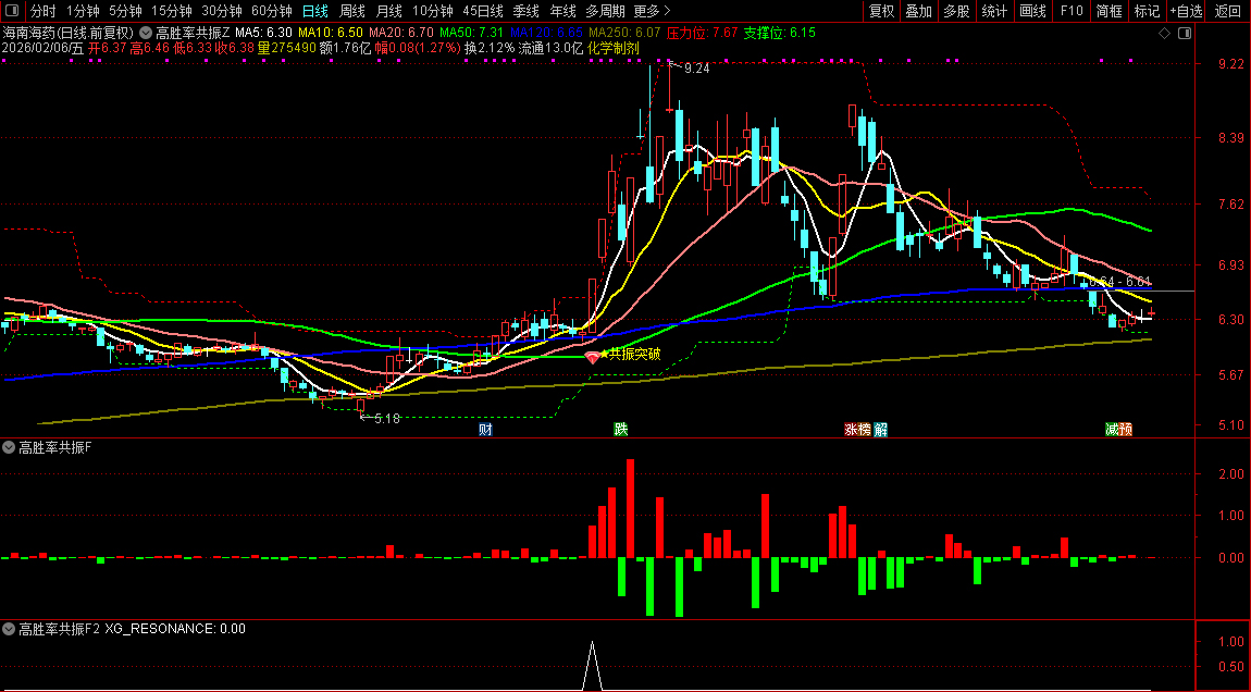 通达信【高胜率共振】筹码+压力位阳线突破+趋势三重维度共振突破_展示图_11 ...