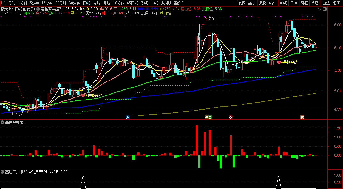 通达信【高胜率共振】筹码+压力位阳线突破+趋势三重维度共振突破_展示图_14 ...
