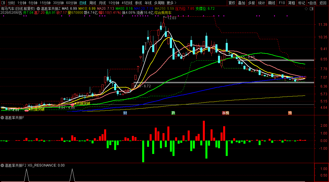 通达信【高胜率共振】筹码+压力位阳线突破+趋势三重维度共振突破_展示图_15 ...