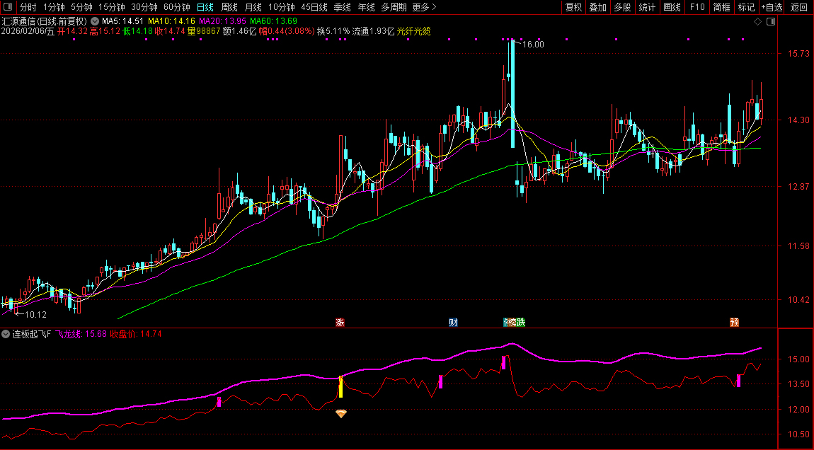 通达信〖连板起飞之飞龙在天〗副图+选股_展示图_05
