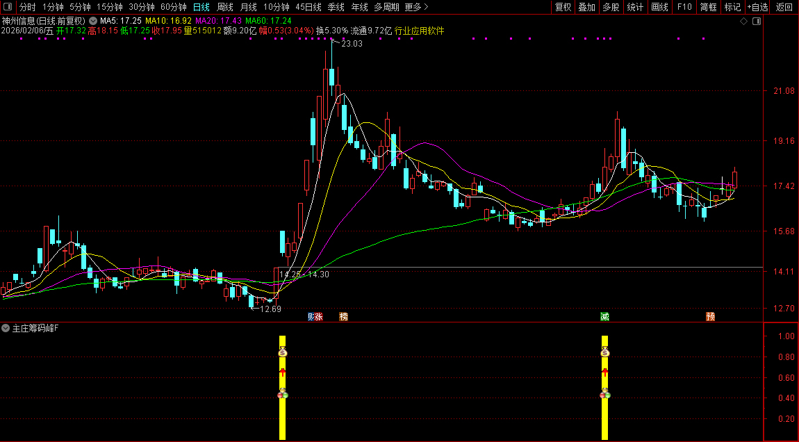 通达信主庄筹码峰最佳买入点量化指标_展示图_01