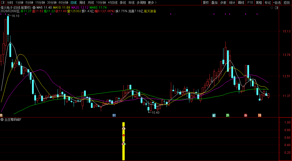 通达信主庄筹码峰最佳买入点量化指标_展示图_04