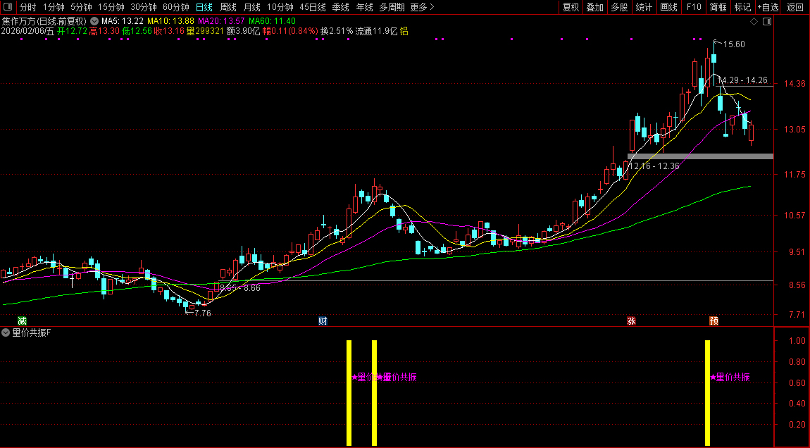 通达信〖量价共振〗副图+选股_展示图_05