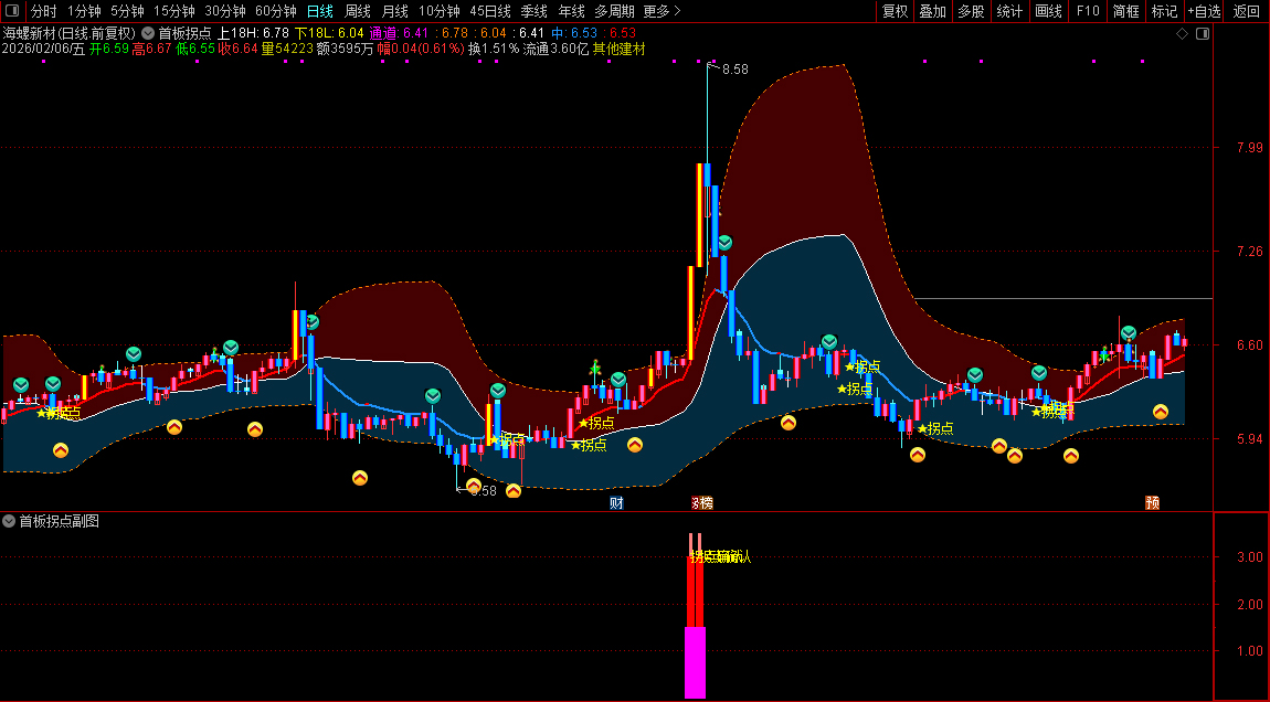 通达信〖首板拐点〗主副图+选股_展示图_01