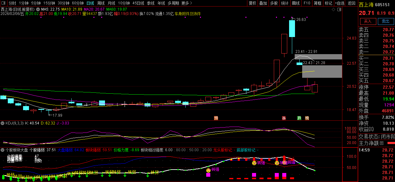 通达信个股板块大盘副图指标_展示图_01