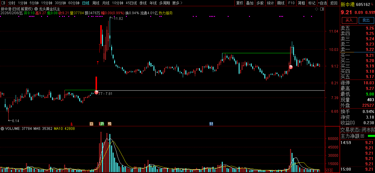 通达信【龙头黄金坑】主图+选股_展示图_06