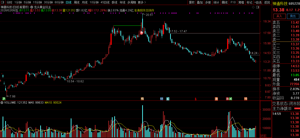 通达信【龙头黄金坑】主图+选股_展示图_10