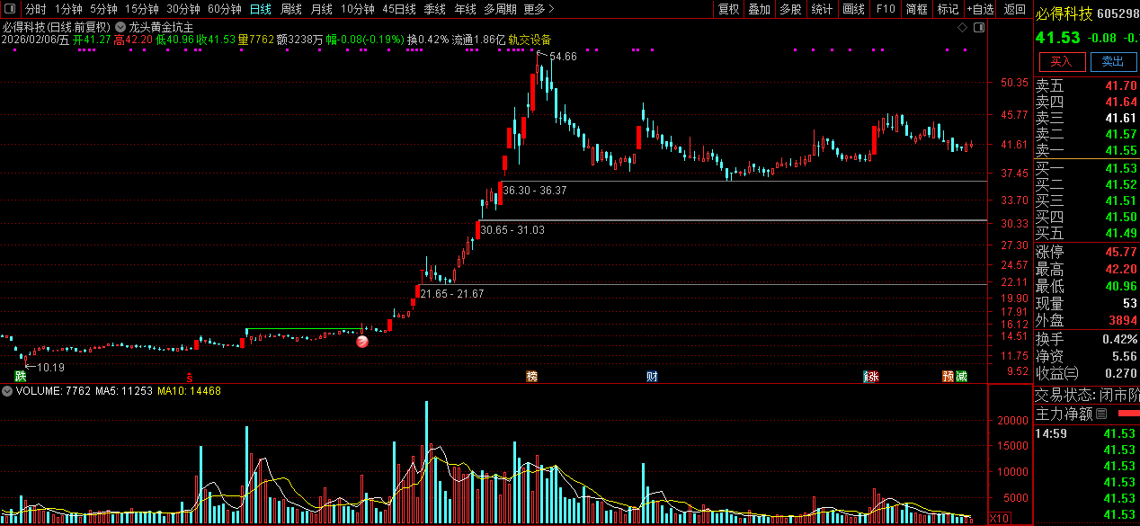 通达信【龙头黄金坑】主图+选股_展示图_12