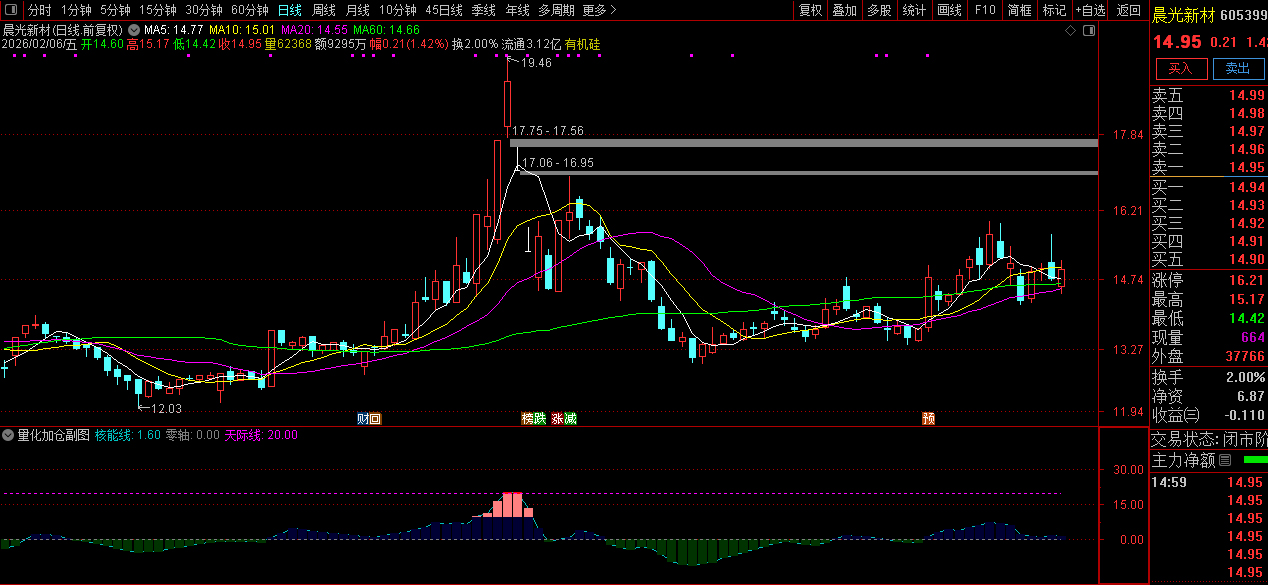 通达信〖量化加仓〗副图+选股_展示图_03