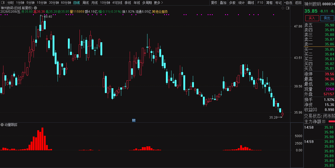 通达信动量跟踪副图指标_展示图_03