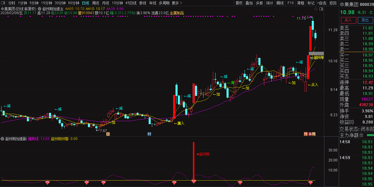 通达信〖超预期加速〗套装指标_展示图_01