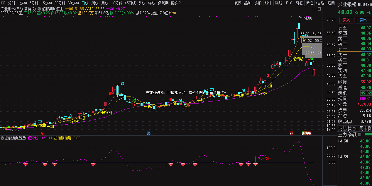通达信〖超预期加速〗套装指标_展示图_04
