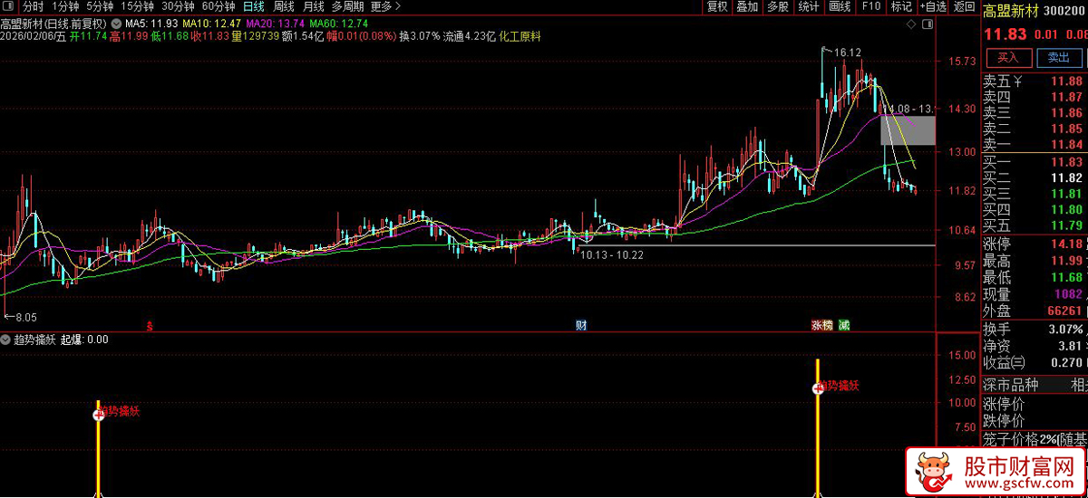 通达信〖趋势擒妖〗副图+选股_展示图_01