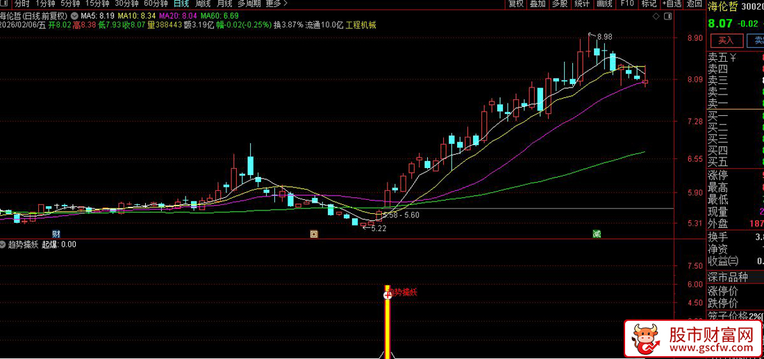 通达信〖趋势擒妖〗副图+选股_展示图_02