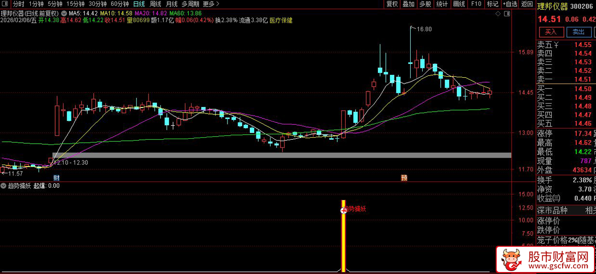 通达信〖趋势擒妖〗副图+选股_展示图_03