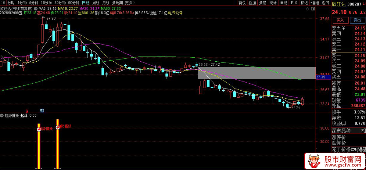 通达信〖趋势擒妖〗副图+选股_展示图_04