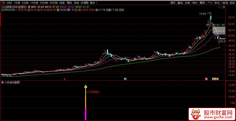 通达信〖小妖启动〗副图+选股_展示图_01