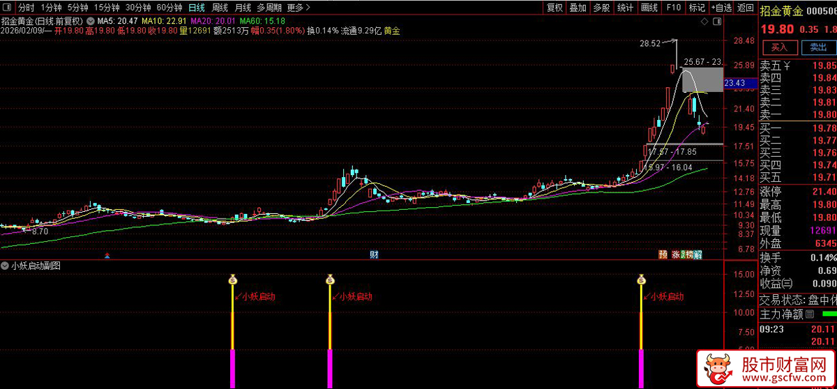 通达信〖小妖启动〗副图+选股_展示图_02