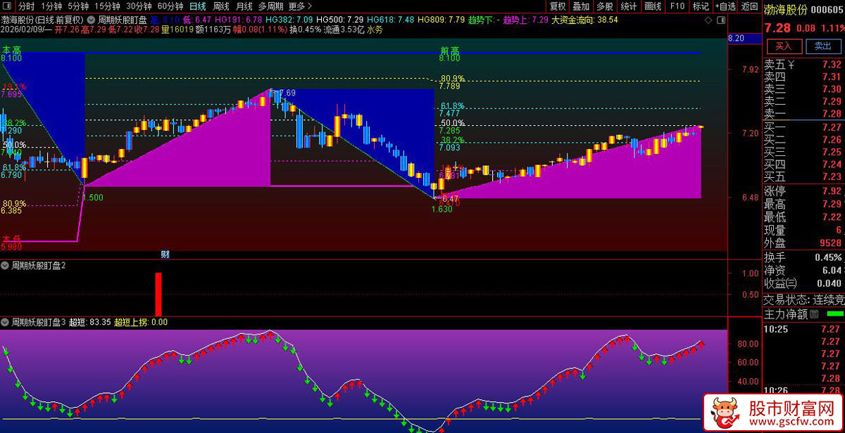 通达信〖周期妖股盯盘系统〗主副图指标_展示图_02