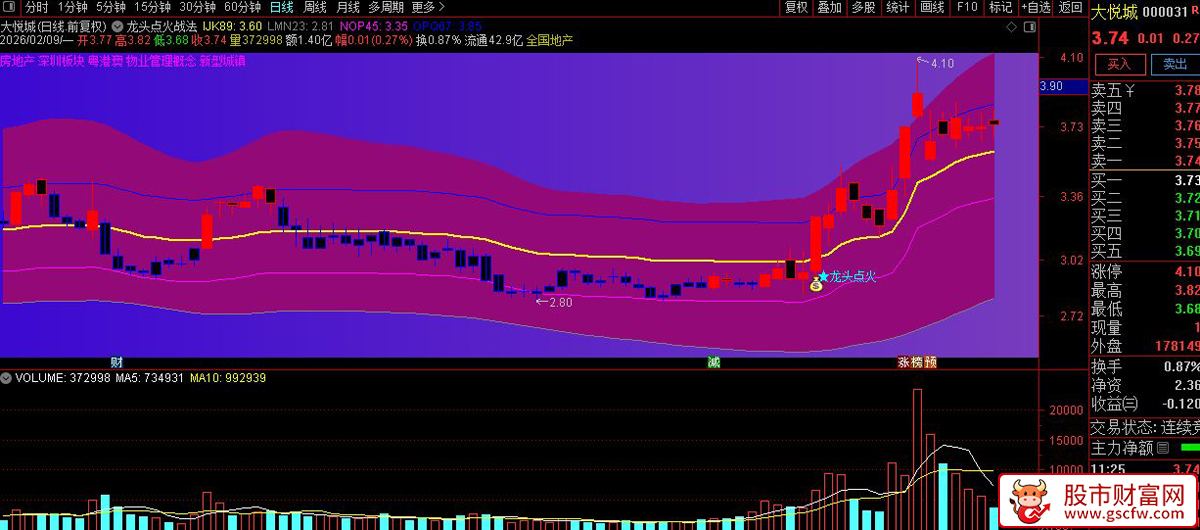 通达信〖龙头点火战法〗捕捉强势股启动初期的买入机会_展示图_01