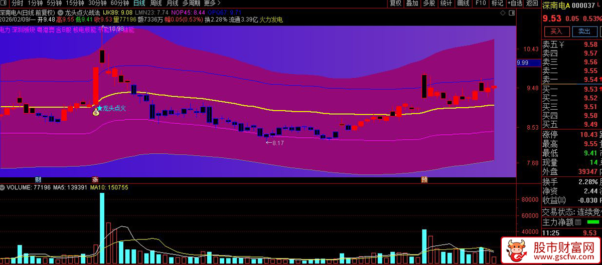 通达信〖龙头点火战法〗捕捉强势股启动初期的买入机会_展示图_04