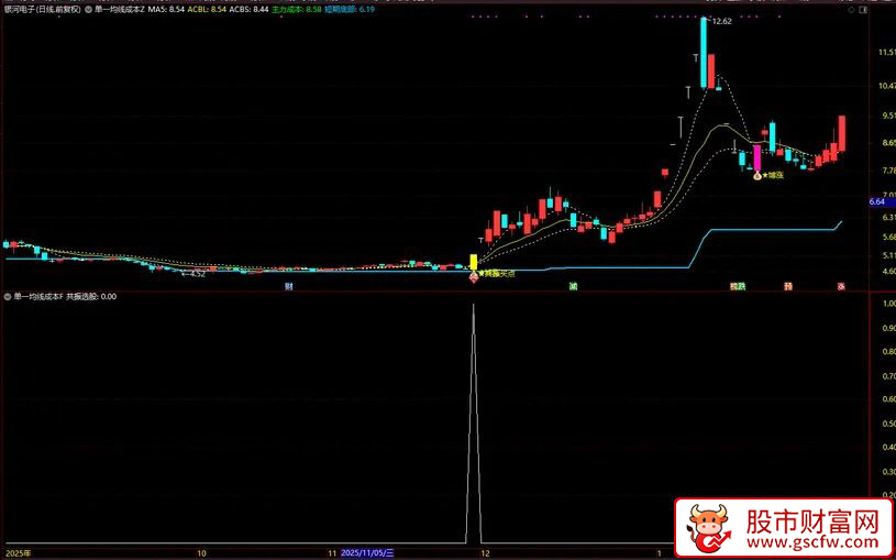 通达信〖单一均线算成本〗主副图+选股_展示图_01