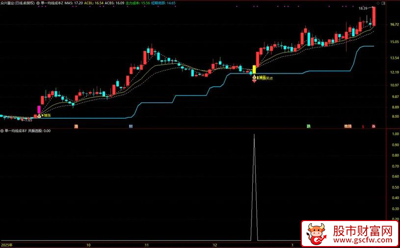 通达信〖单一均线算成本〗主副图+选股_展示图_03