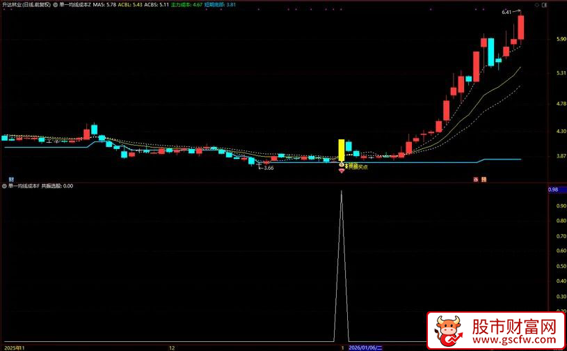 通达信〖单一均线算成本〗主副图+选股_展示图_04