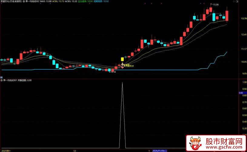 通达信〖单一均线算成本〗主副图+选股_展示图_05