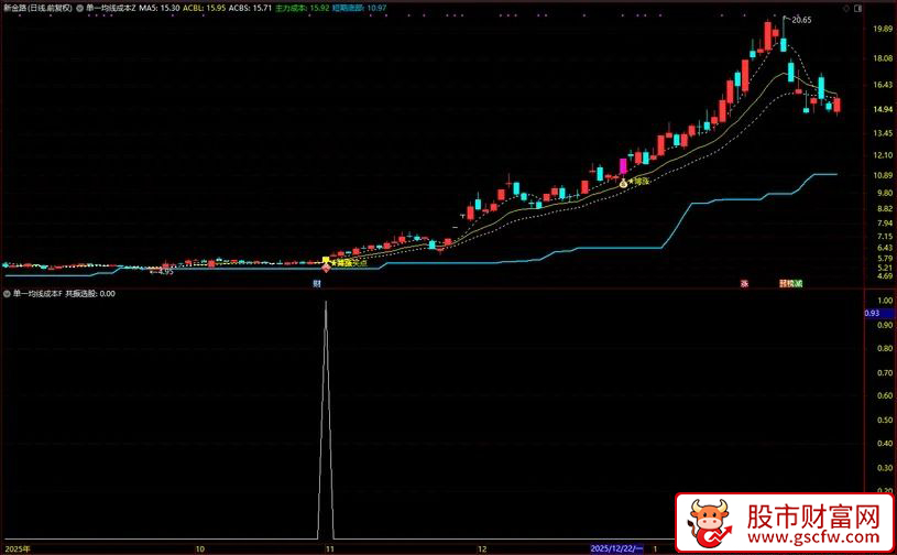 通达信〖单一均线算成本〗主副图+选股_展示图_06