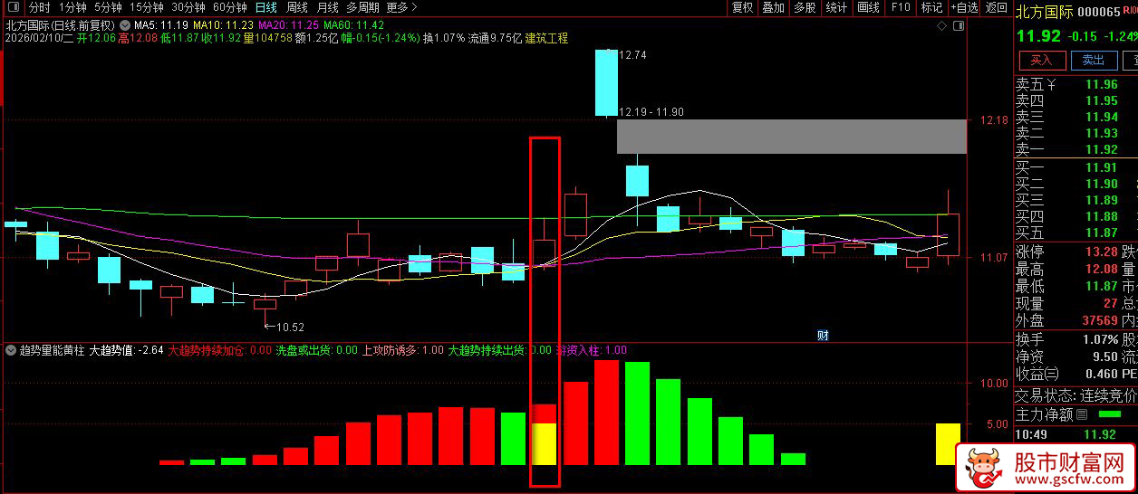 通达信〖趋势量能黄柱〗判断市场趋势强弱及资金动向_展示图_01