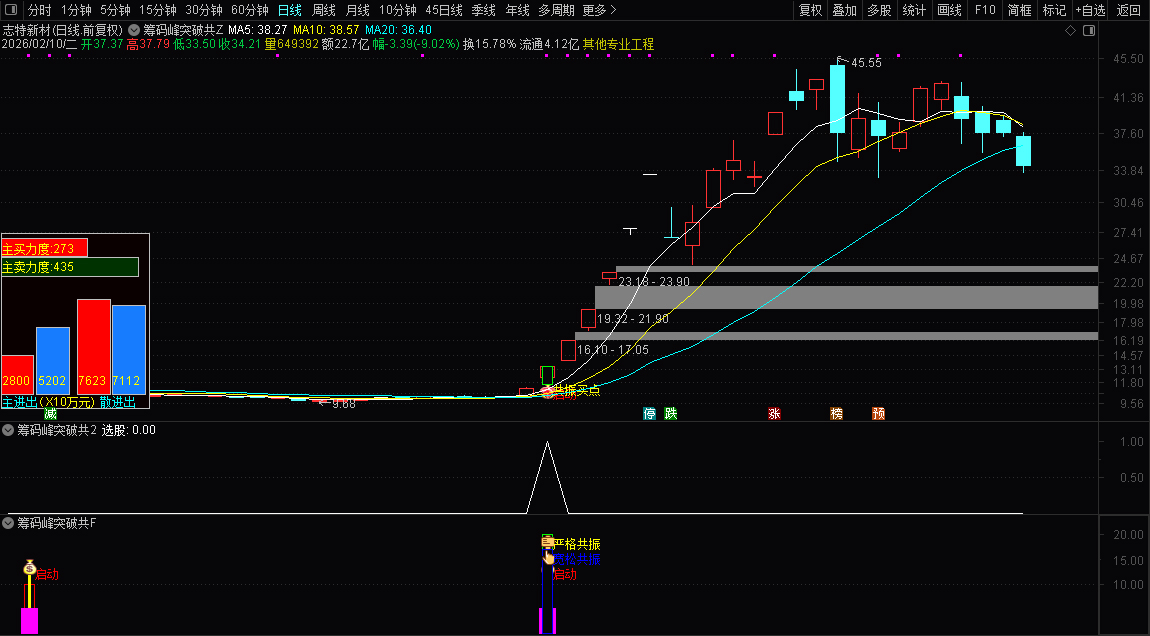 通达信【筹码峰突破共振启动】主副图+选股_展示图_03