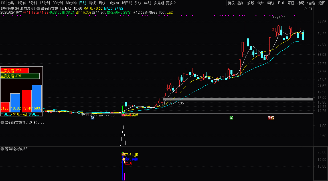 通达信【筹码峰突破共振启动】主副图+选股_展示图_04