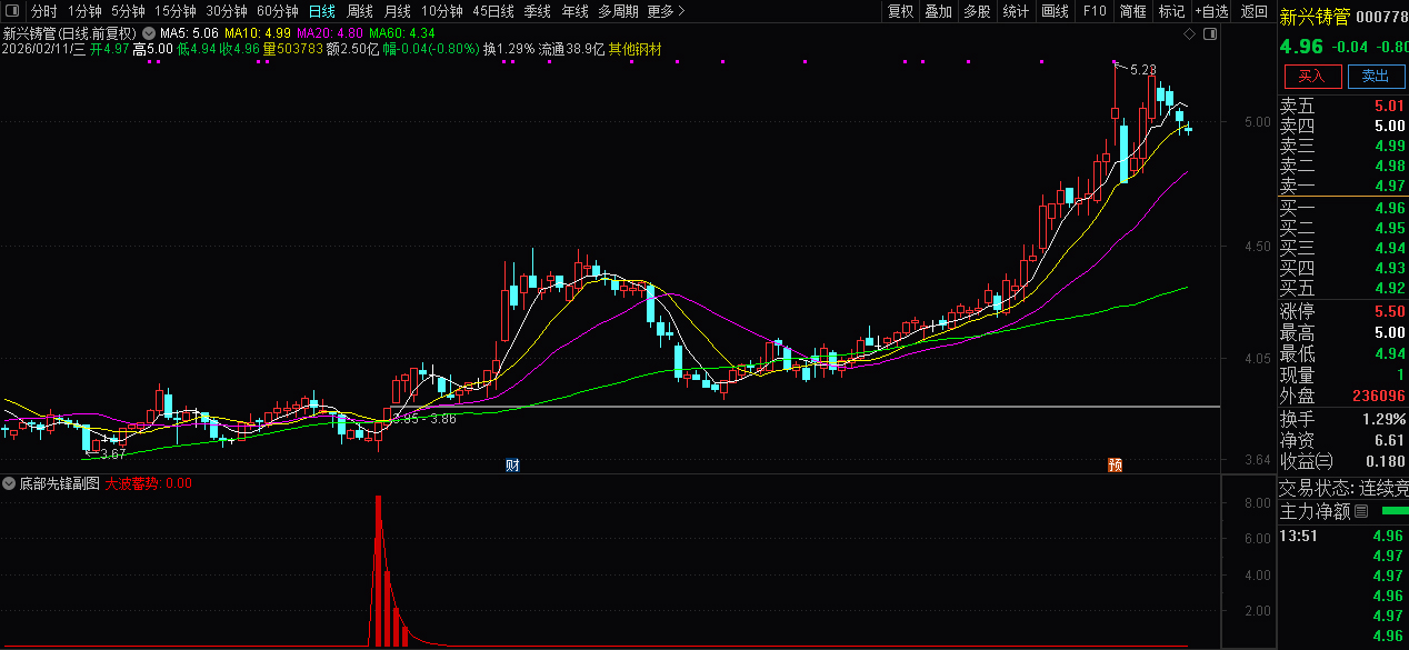 揭示底部奥秘的〖底部先锋〗副图指标_展示图_01
