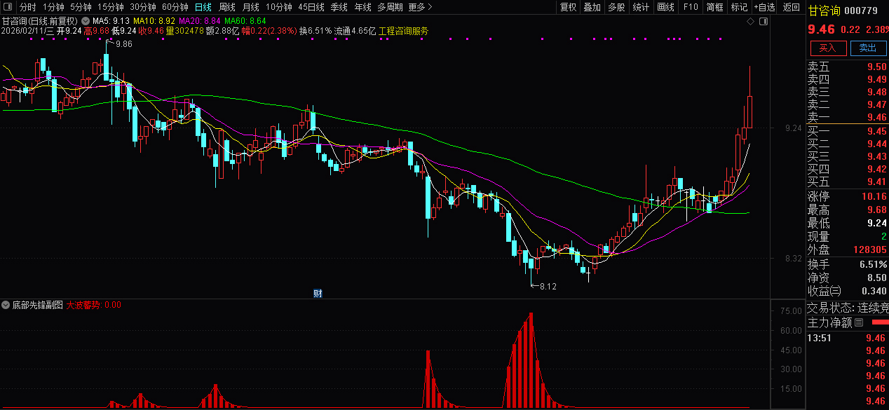 揭示底部奥秘的〖底部先锋〗副图指标_展示图_02