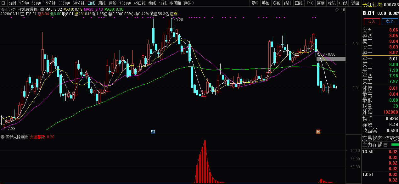 揭示底部奥秘的〖底部先锋〗副图指标_展示图_04