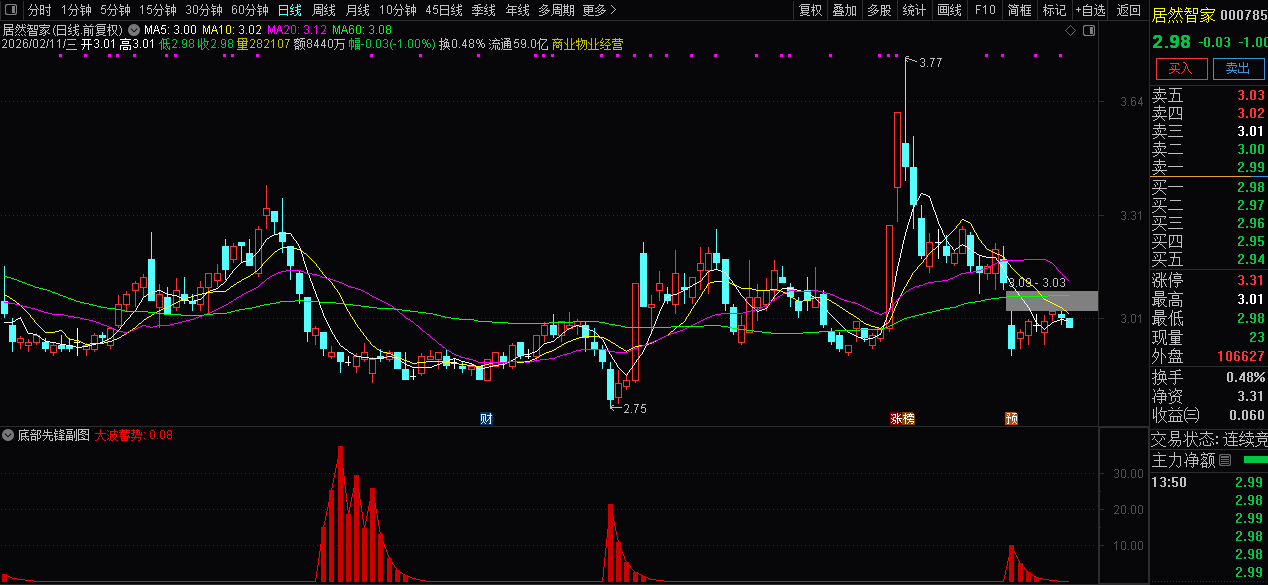 揭示底部奥秘的〖底部先锋〗副图指标_展示图_05