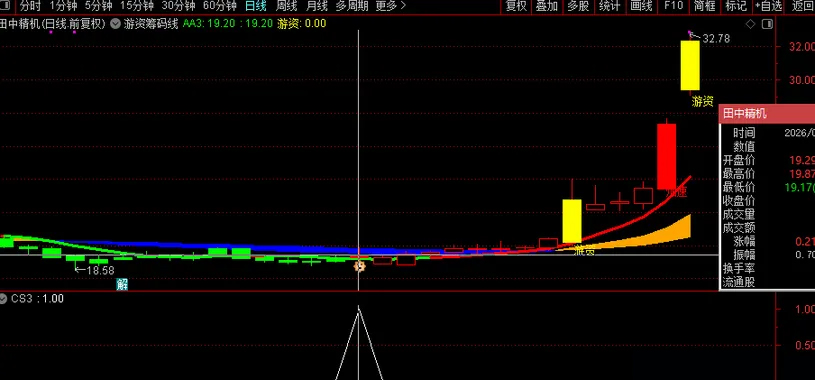 通达信〖游资筹码线〗套装指标_展示图_01