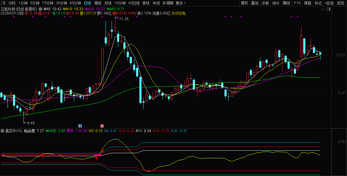 通达信【磊变BOOL】改编磊变布林副图指标_展示图_02