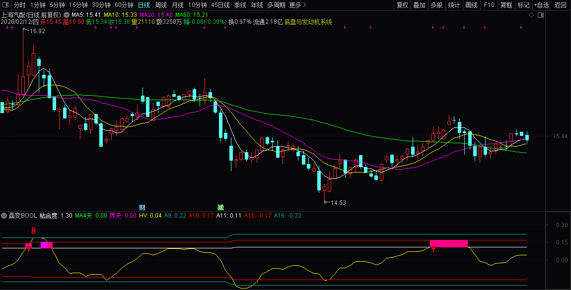 通达信【磊变BOOL】改编磊变布林副图指标_展示图_04