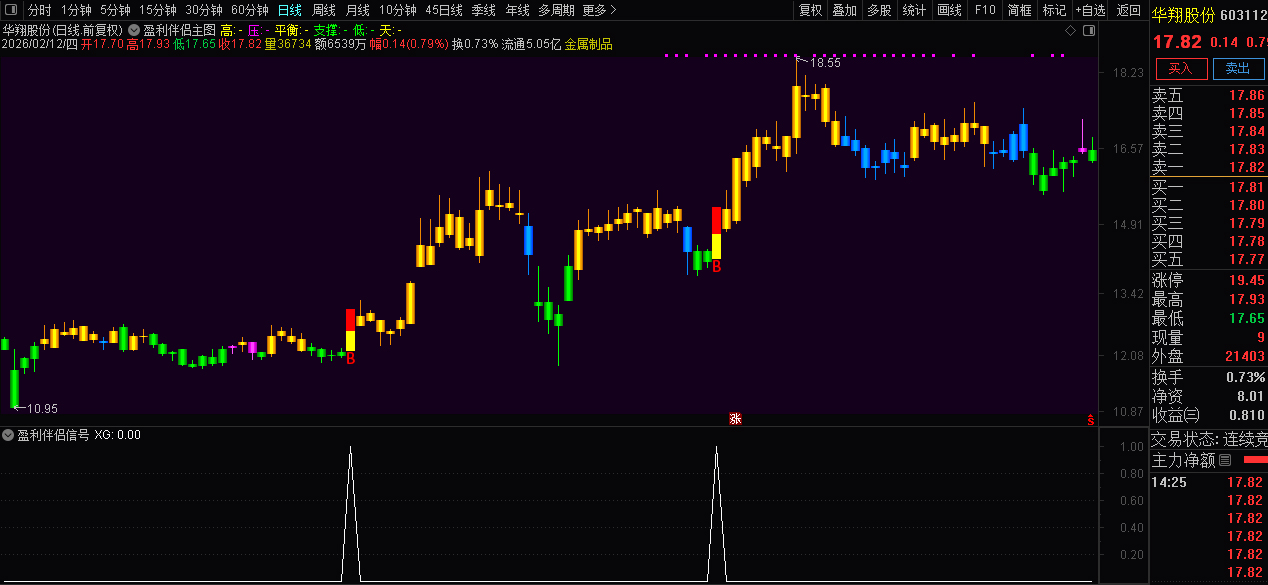 通达信〖盈利伴侣〗主图+选股_展示图_01