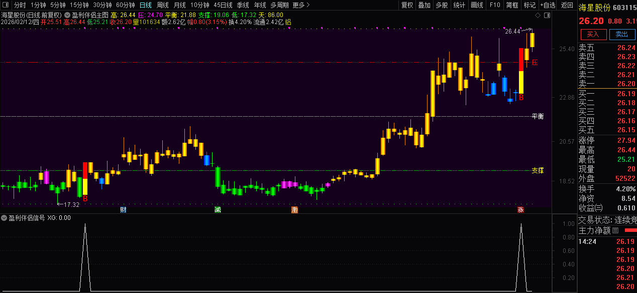 通达信〖盈利伴侣〗主图+选股_展示图_03