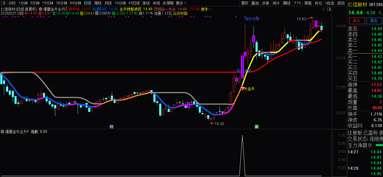 通达信〖爆量金牛主升浪〗主副图+选股_展示图_04