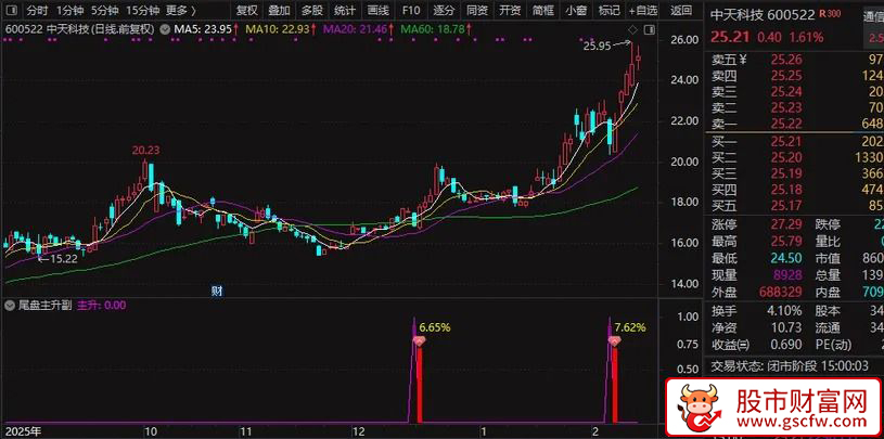 【尾盘主升】精准狙击“洗盘末期”的黄金低吸点_展示图_01