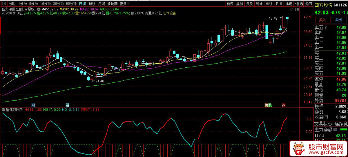 通达信〖量化双因子〗副图+选股_展示图_02